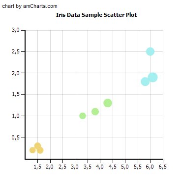 four dimensional scatter plot created with am Chart