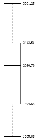 resulting box plot