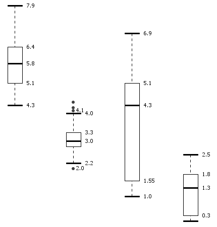 box plot example created with data exploration tool knime