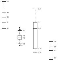 box plot