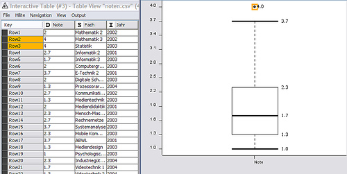 Box plot with higlighted outlier