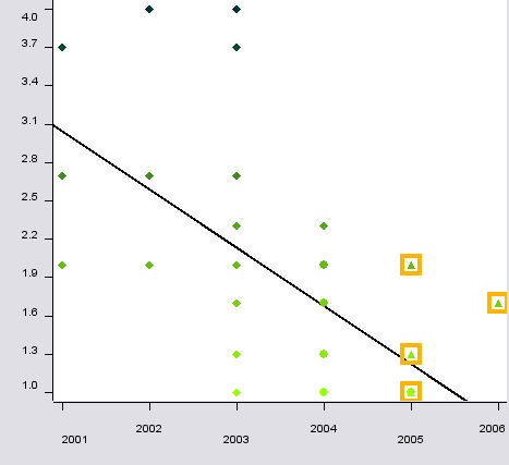 Scatterplot with linear regression line