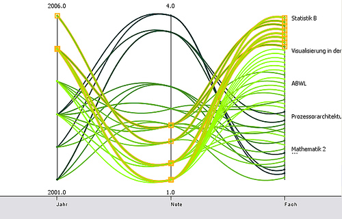 Parallel Coordinates with curves