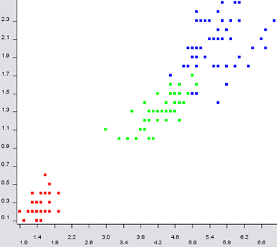 scatter plot with different colors assigned to the class attribute