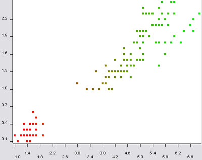 scatter plot with the color assigned to the petal length attribute